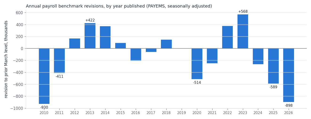 Bar chart of the annual payroll benchmark revision to the prior March level, in thousands, for each February release from 2010 to 2026. Labelled bars: -930 in 2010, -411 in 2011, +422 in 2013, -514 in 2020, +568 in 2023, -589 in 2025, and -898 in 2026.