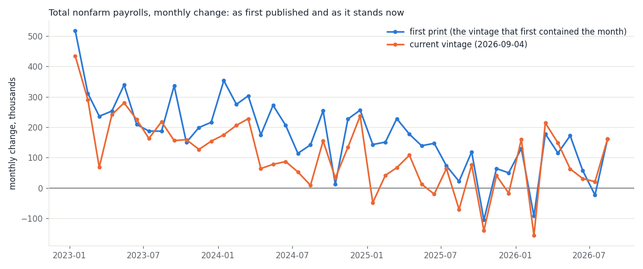 Line chart from January 2023 to August 2026 of the monthly change in total nonfarm payrolls in thousands, with two lines: the first published figure for each month and the figure in the 2026-09-04 vintage. Through 2023 and 2024 the current line sits mostly below the first-print line, often by 100,000 or more; the two converge in 2026.