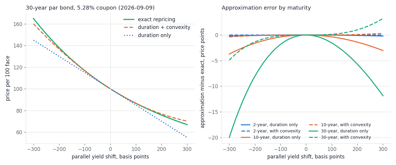 Left: the 30-year par bond's exact price against a parallel yield shift, with the duration-only tangent line and the duration-plus-convexity parabola. Right: approximation error in price points for the 2-, 10-, and 30-year bonds, duration-only as solid lines and with convexity as dashed lines.