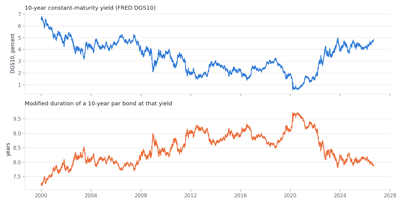 Two stacked panels sharing a time axis from 2000 to 2026: the 10-year constant-maturity yield in percent above, and the modified duration in years of a 10-year par bond evaluated at that yield below; the second is a mirror image of the first.