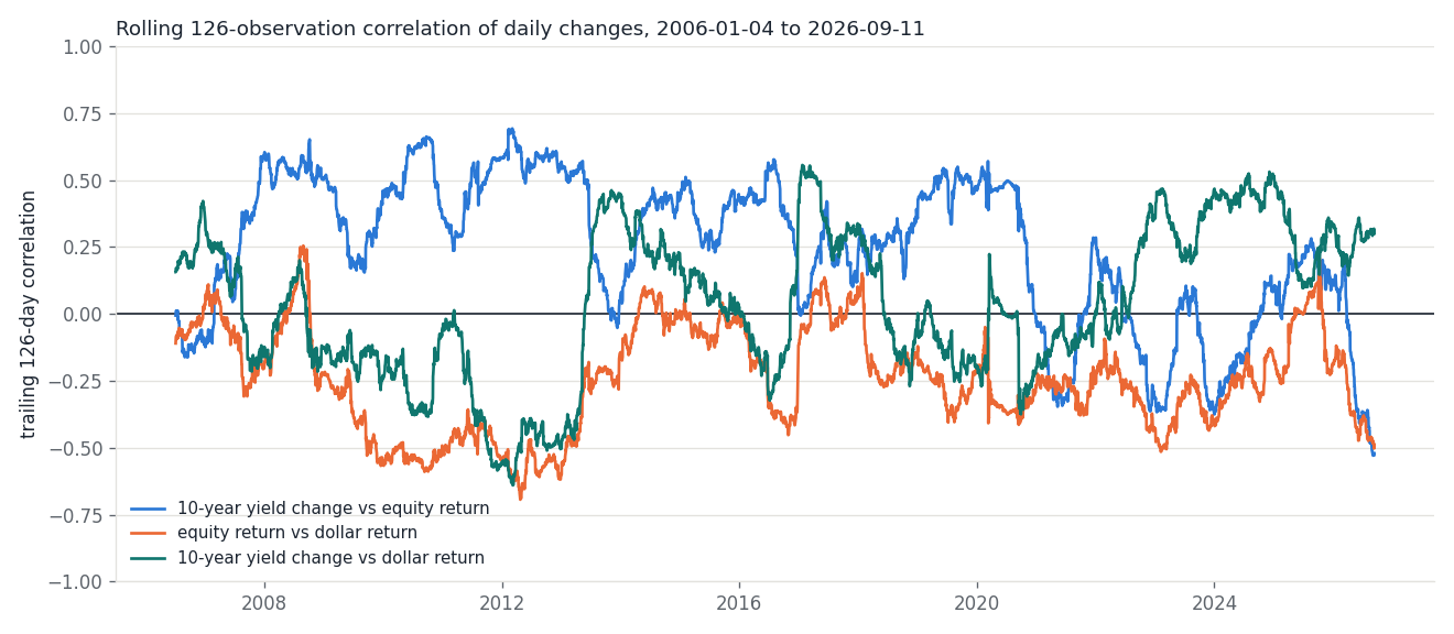 Line chart of trailing 126-day correlations of daily changes from 2006 to 2026 for three pairs: 10-year yield change against equity return, equity return against dollar return, and yield change against dollar return. All three lines cross zero repeatedly and range between about minus 0.7 and plus 0.7.