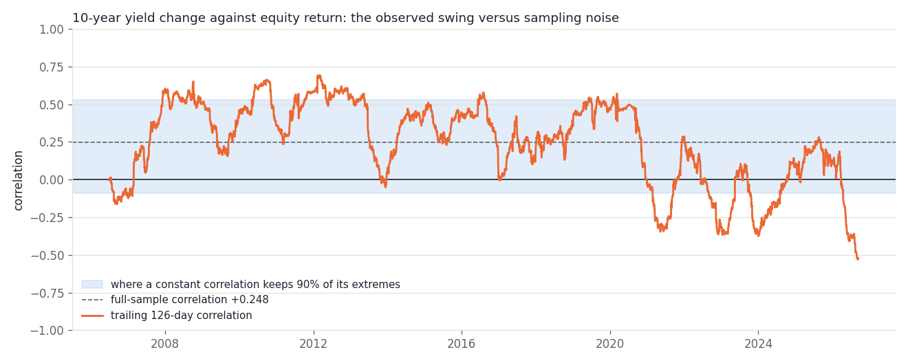 Line chart of the trailing 126-day correlation between 10-year yield changes and equity returns from 2006 to 2026, with a shaded horizontal band marking where a constant correlation keeps 90 percent of its extremes and a dashed line at the full-sample value of plus 0.248. The line leaves the band above in 2008 to 2012 and below from 2021 onward.