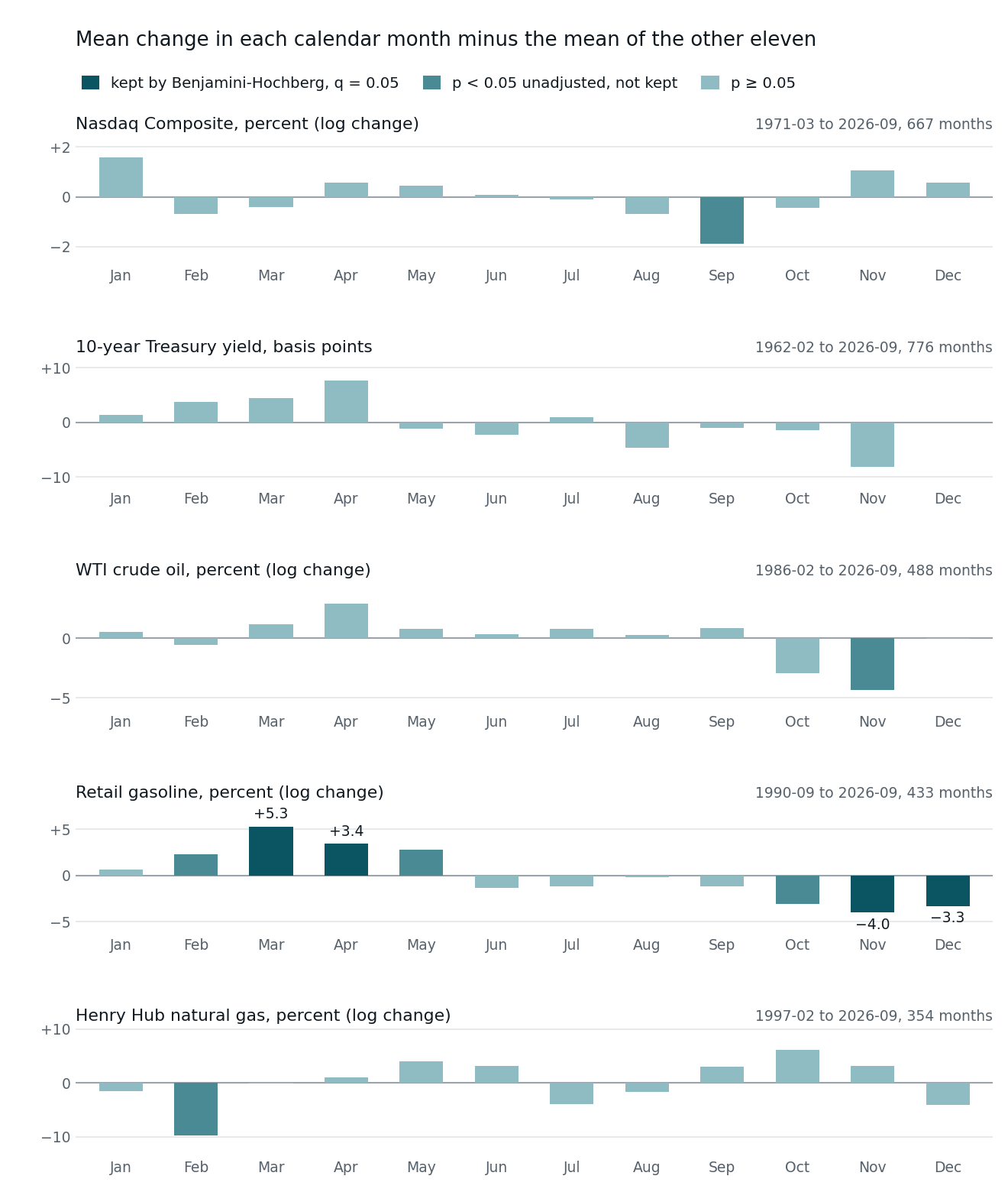 Five bar charts, one per series, of each calendar month's mean change minus the mean of the other eleven months. In retail gasoline the darkest bars are March at plus 5.3 points, April at plus 3.4, November at minus 4.0 and December at minus 3.3, with February, May and October in the middle shade. The Nasdaq Composite, 10-year Treasury yield, WTI crude oil and Henry Hub natural gas panels are mostly pale; only Nasdaq September, crude oil November and natural gas February are in the middle shade, and none of their bars is dark.