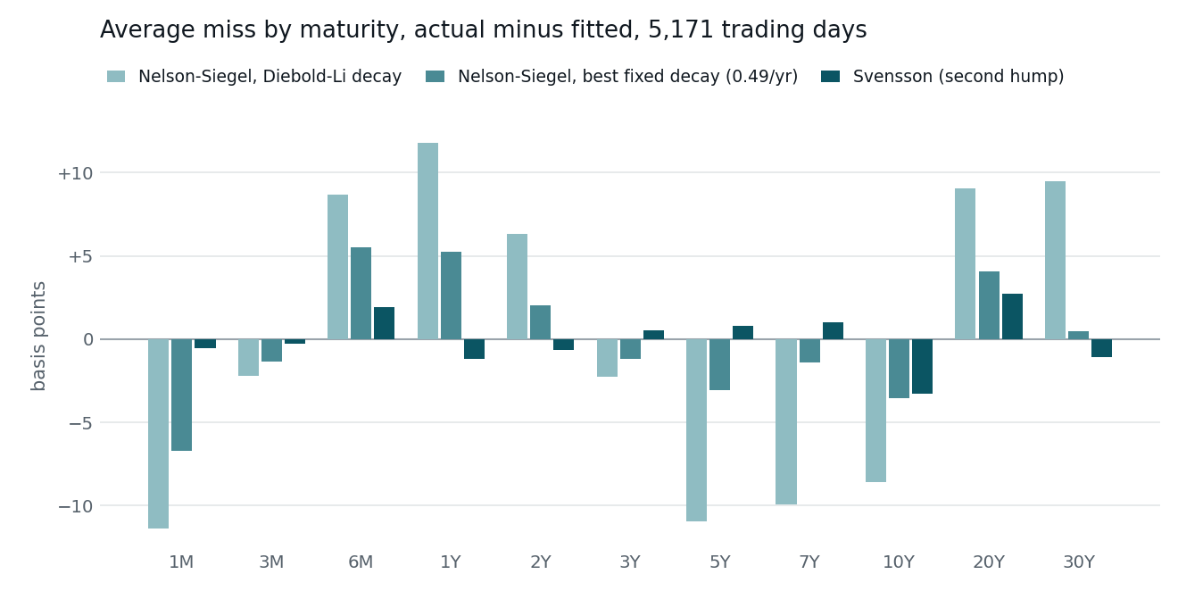 Grouped bar chart of the average miss, actual minus fitted, at each of eleven maturities from 1 month to 30 years, for three fitted curves. For Nelson-Siegel with Diebold and Li's decay the bars form a wave: about minus 11 basis points at 1 month, plus 9 to plus 12 at 6 months and 1 year, minus 9 to minus 11 from 5 to 10 years, and plus 9 at 20 and 30 years. With the best fixed decay the same wave is roughly half as tall. The Svensson curve's bars are within about 3 basis points of zero everywhere, the largest being minus 3.31 at 10 years and plus 2.75 at 20 years.