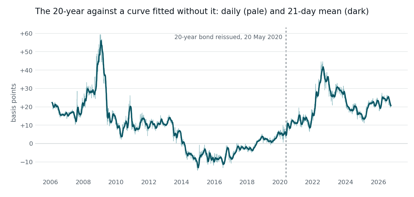 Line chart of the 20-year Treasury yield minus a Nelson-Siegel curve fitted to the other nine maturities excluding the 1-month, daily from 2006 to October 2026, with a 21-day mean. The miss is positive from 2006 to 2013, peaking near plus 59 basis points in January 2009, turns negative from 2014 to 2018, mostly between 0 and minus 10, crosses back above zero around 2018 and 2019, and after a dashed line at 20 May 2020, when the 20-year bond was reissued, stays positive throughout, rising to about plus 40 in late 2022 and running near plus 20 to plus 25 in 2025 and 2026.