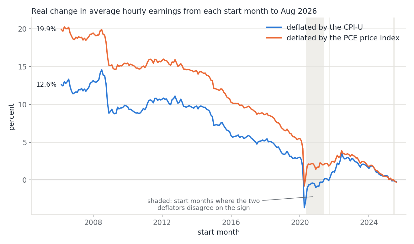 Line chart of the real change in average hourly earnings from each start month between March 2006 and August 2025 to August 2026, deflated two ways. The PCE-deflated line starts at 19.9 percent and the CPI-U-deflated line at 12.6 percent; both fall toward zero as the start month gets later. Shaded bands mark the start months where the two disagree on the sign, almost all of them from May 2020 to May 2021, where the CPI-U line sits below zero and the PCE line above it.